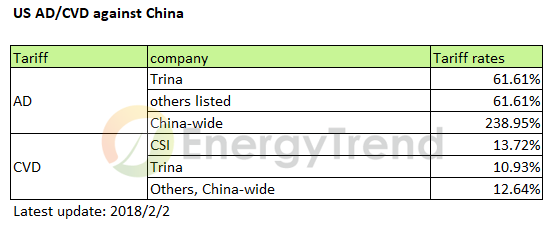 中美贸易战:光伏产业不受直接影响 中美贸易战:光伏产业不受直接影响