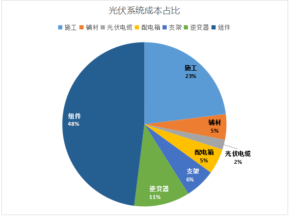 中美贸易战:光伏产业不受直接影响 中美贸易战:光伏产业不受直接影响