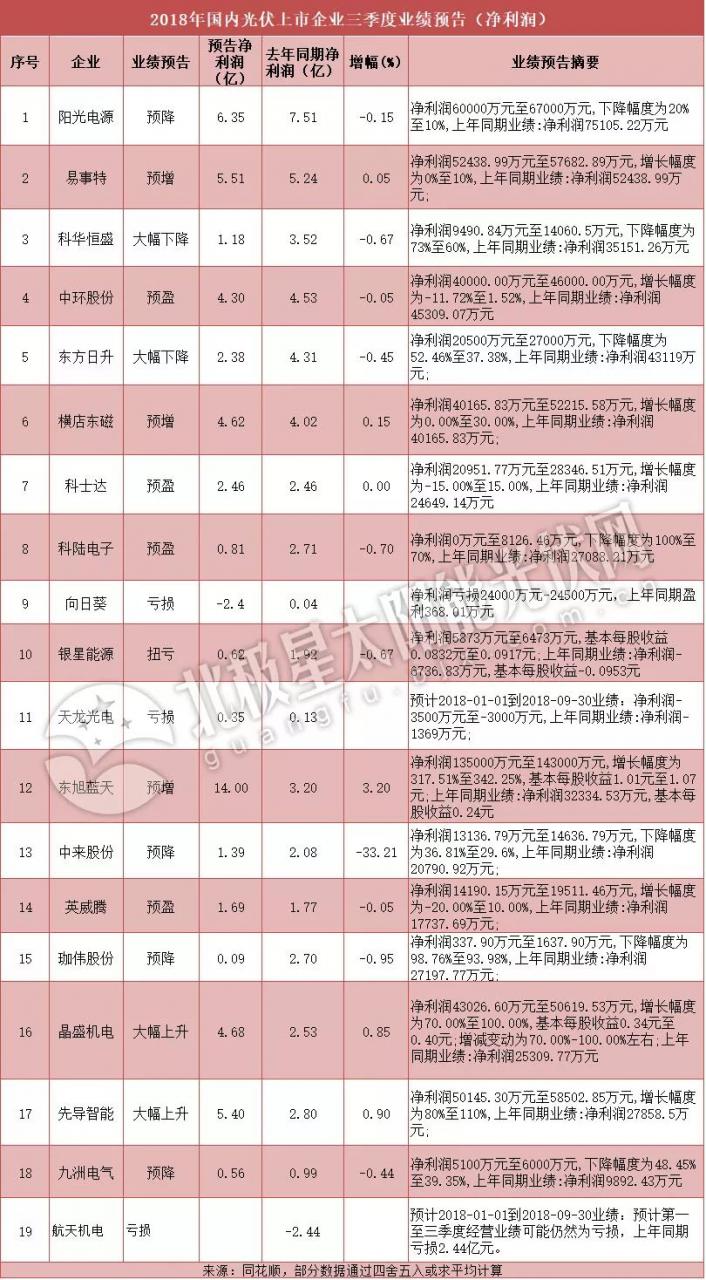 531政策后，光伏行业2018第三季度业绩下滑明显