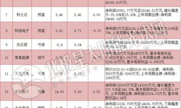 531政策后，光伏行业2018第三季度业绩下滑明显