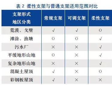 柔性太阳能光伏支架技术原理及方案