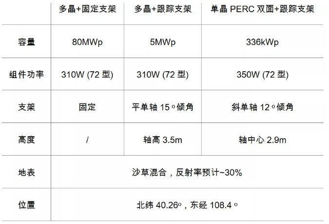 单晶PERC双面组件+跟踪支架 全年发电量增加24.5% 单晶PERC双面组件+跟踪支架 全年发电量增加24.5%