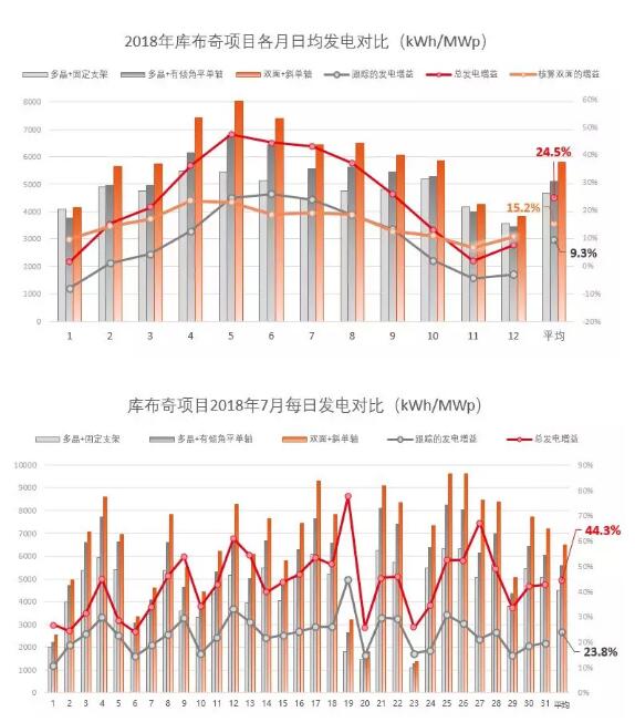 单晶PERC双面组件+跟踪支架 全年发电量增加24.5% 单晶PERC双面组件+跟踪支架 全年发电量增加24.5%