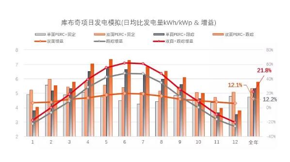 单晶PERC双面组件+跟踪支架 全年发电量增加24.5% 单晶PERC双面组件+跟踪支架 全年发电量增加24.5%