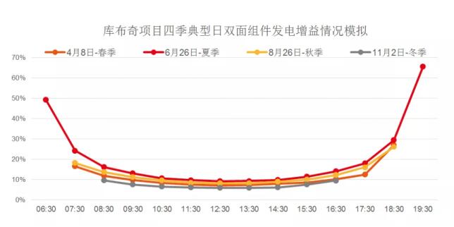 单晶PERC双面组件+跟踪支架 全年发电量增加24.5% 单晶PERC双面组件+跟踪支架 全年发电量增加24.5%