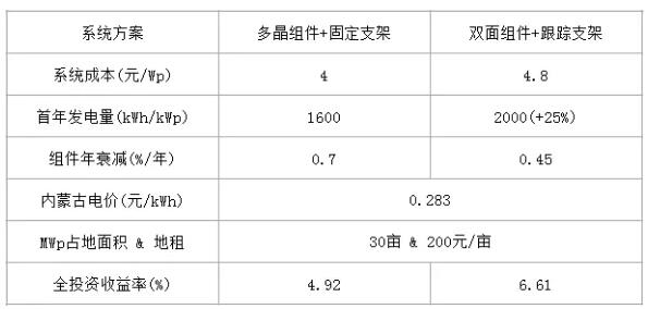单晶PERC双面组件+跟踪支架 全年发电量增加24.5% 单晶PERC双面组件+跟踪支架 全年发电量增加24.5%