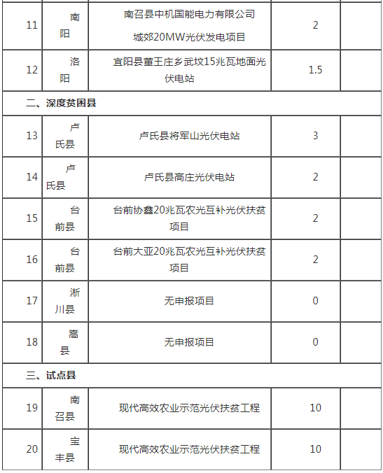 河南2017年光伏扶贫电站建设规模（附表）