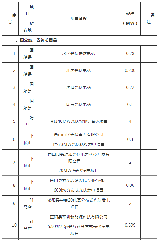 河南2017年光伏扶贫电站建设规模（附表）