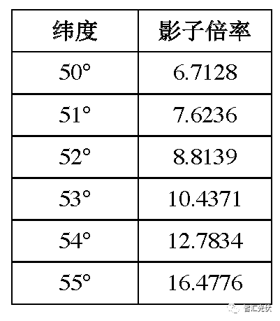 干货:光伏支架组件方阵前后不遮阴间距计算及案例 干货:光伏支架组件方阵前后不遮阴间距计算及案例