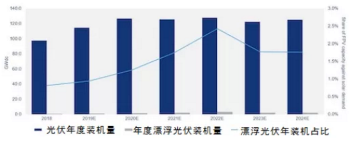 2019年底 全球漂浮光伏电站装机将超2.4GW 2019年底 全球漂浮光伏电站装机将超2.4GW