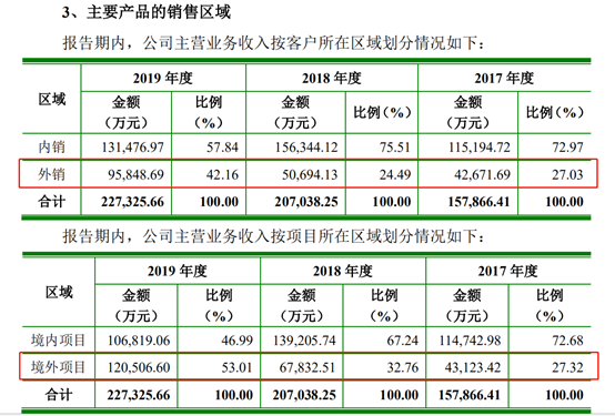 中信博拟科创板IPO:海外营收占比近半,能否抵御疫情冲击? 中信博拟科创板IPO:海外营收占比近半,能否抵御疫情冲击?