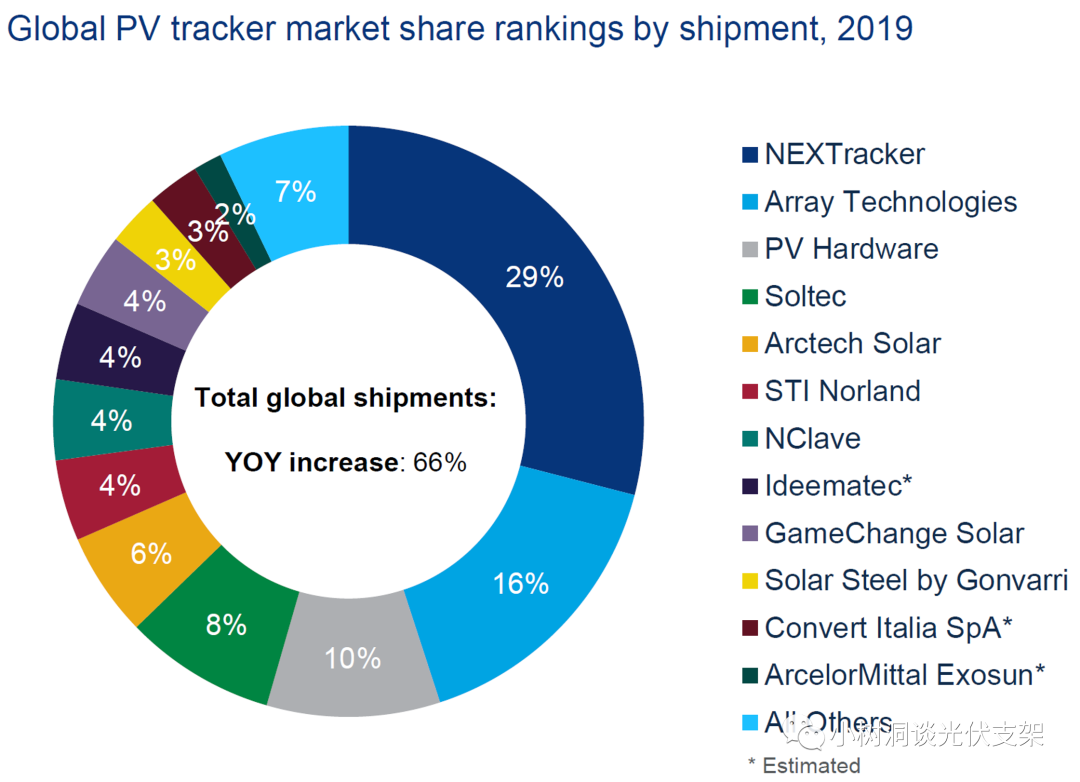 2020年全球前十大太阳能光伏跟踪企业排行出炉 NEXTracker第一