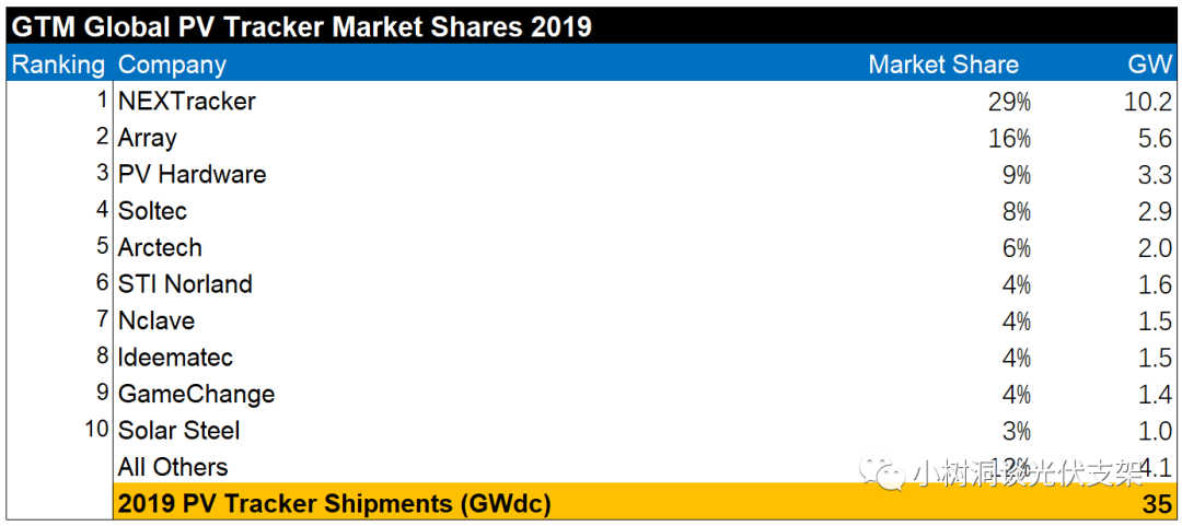 2020年全球前十大太阳能光伏跟踪企业排行出炉 NEXTracker第一