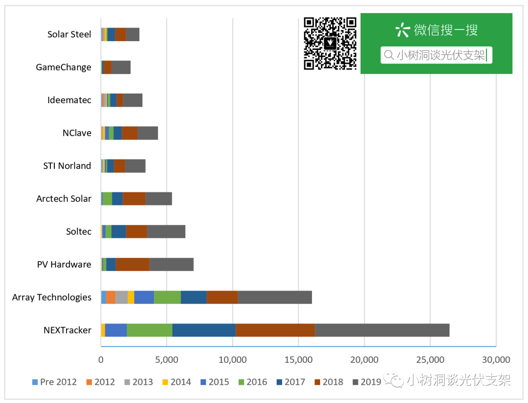 2020年全球前十大太阳能光伏跟踪企业排行出炉 NEXTracker第一