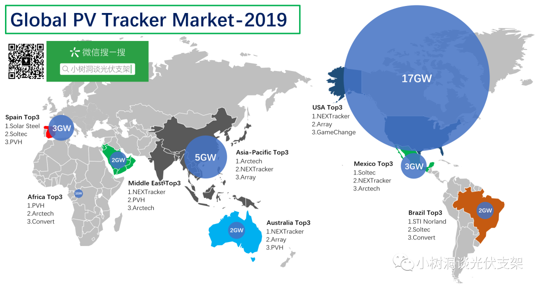 2020年全球前十大太阳能光伏跟踪企业排行出炉 NEXTracker第一
