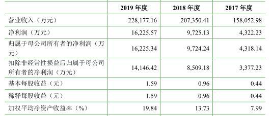中信博营收22亿应收账款9亿，频起诉索款坏账准备高企