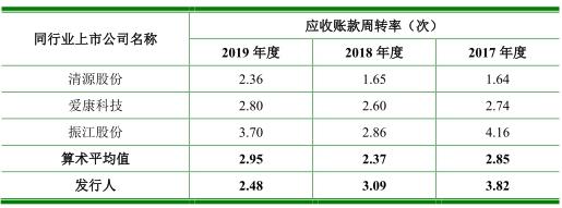 中信博营收22亿应收账款9亿，频起诉索款坏账准备高企