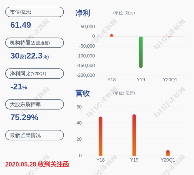 爱康科技:控股股东爱康实业被动减持1663万股 爱康科技:控股股东爱康实业被动减持1663万股