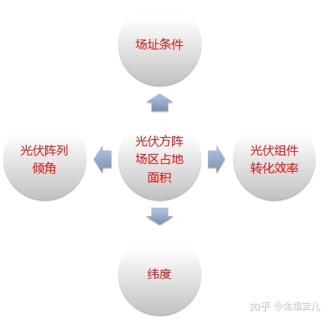光伏支架使用场景及安装形式,占地面积如何计算 光伏支架使用场景及安装形式,占地面积如何计算