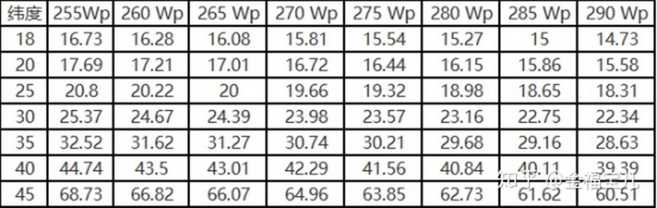 光伏支架使用场景及安装形式，占地面积如何计算