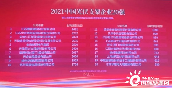 2021年中国光伏支架企业排名前20强出炉