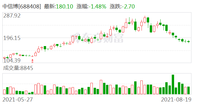 中信博：上半年净利润3546.34万元 同比下降69.1%