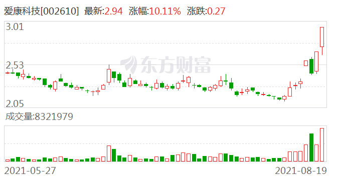 爱康科技录得4天3板