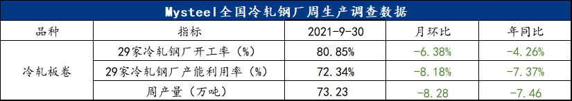 Mysteel月报：10月冷轧呈供需双弱 价格弱势震荡调整