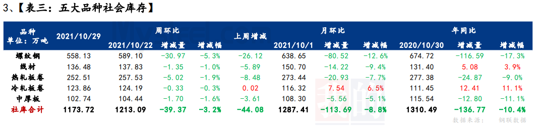 Mysteel：聚焦钢铁产业数据（10月28日）—五大品种钢材供增库降，消费小幅回升