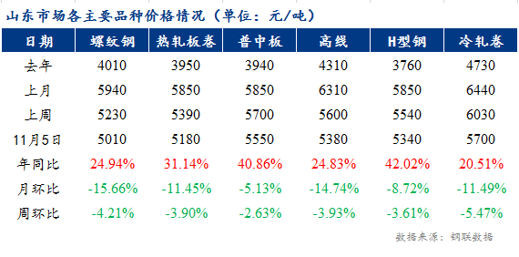 Mysteel周评：山东市场悲观情绪蔓延 各品种价格破位下跌（10.29-11.5）