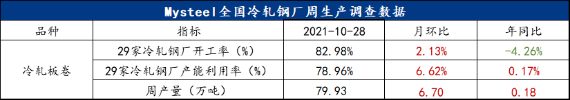 Mysteel月报：11月冷轧呈供需弱平衡 价格重心或再度下移