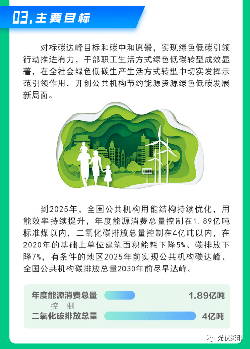 发改委：充分利用建筑屋顶，大力推广太阳能光伏项目