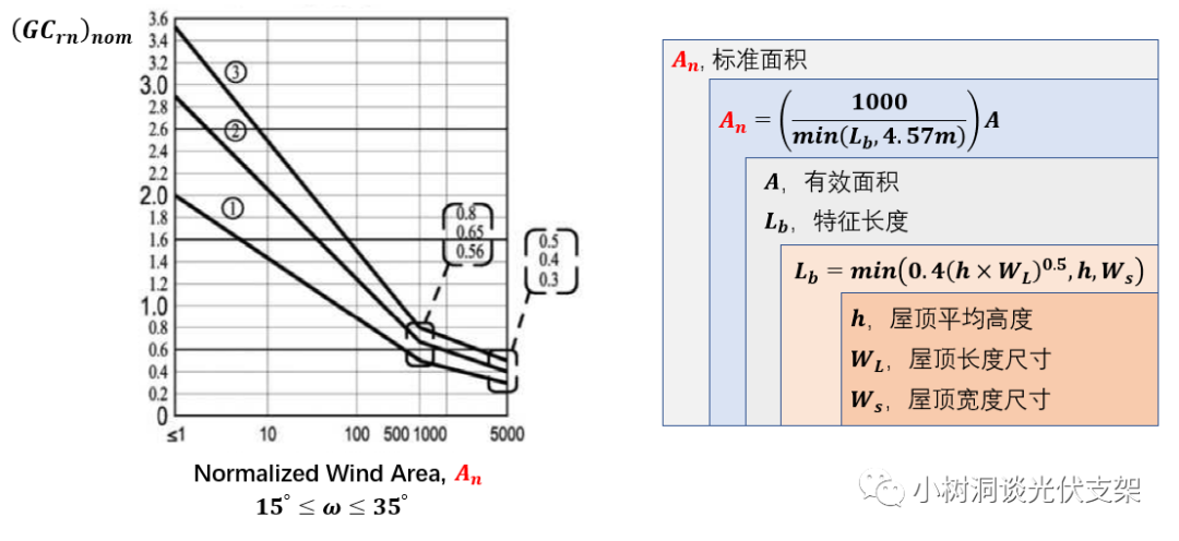 平屋顶光伏支架的计算其实很简单！