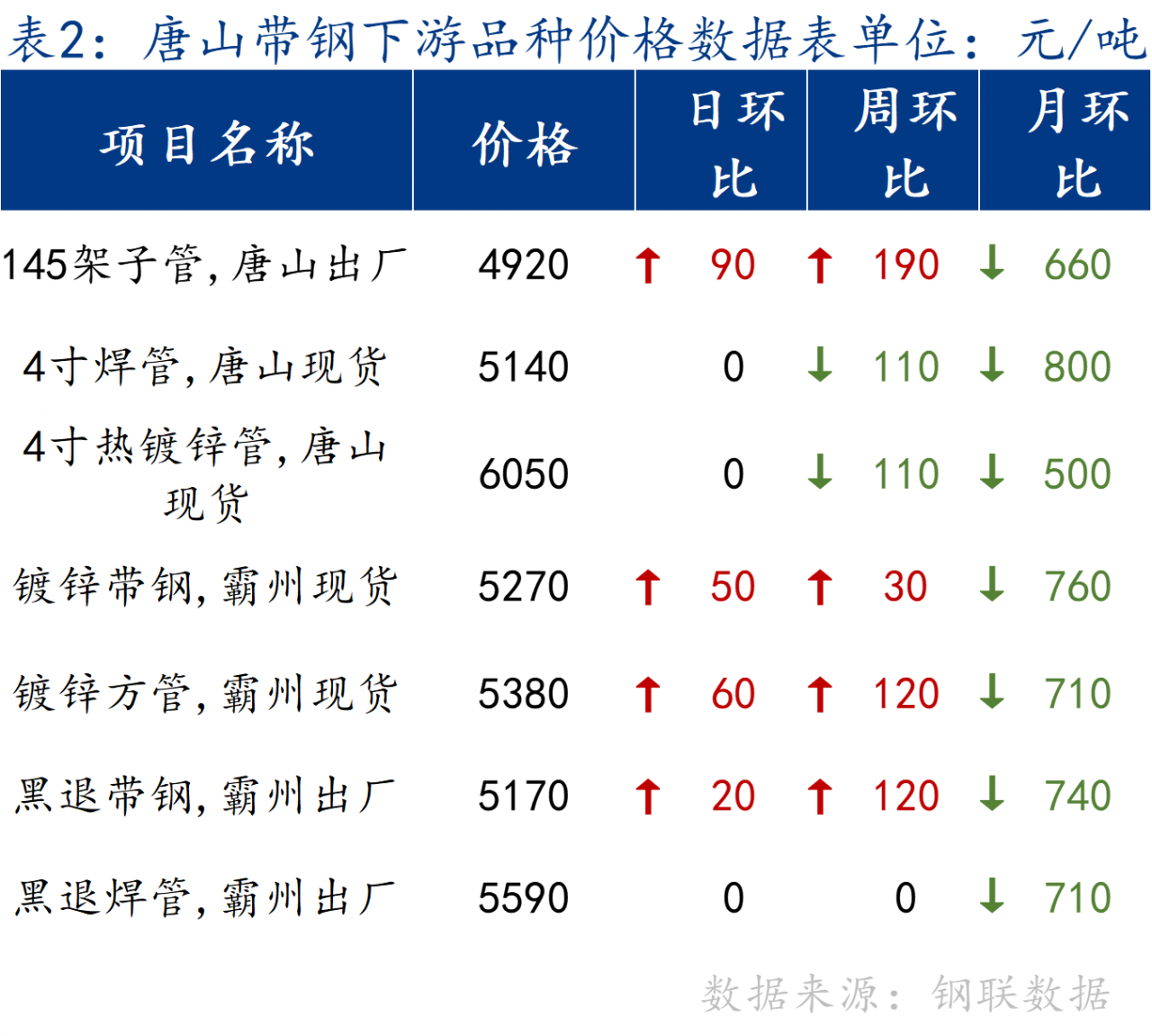 Mysteel日报：唐山管带价格盘整运行 低价有成交