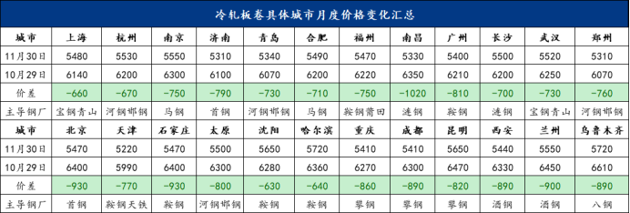 Mysteel月报：12月冷轧价格或偏弱震荡运行