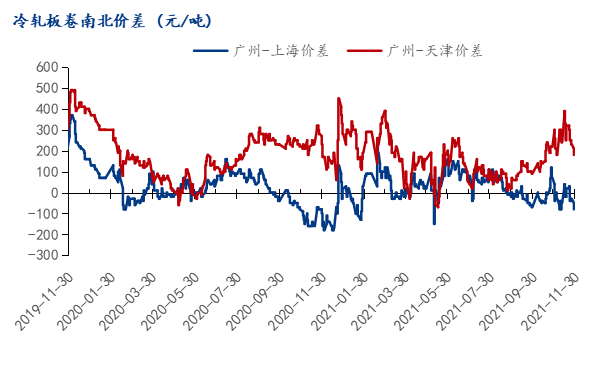 Mysteel月报：12月冷轧价格或偏弱震荡运行
