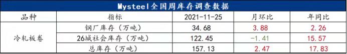 Mysteel月报：12月冷轧价格或偏弱震荡运行
