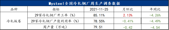Mysteel月报：12月冷轧价格或偏弱震荡运行