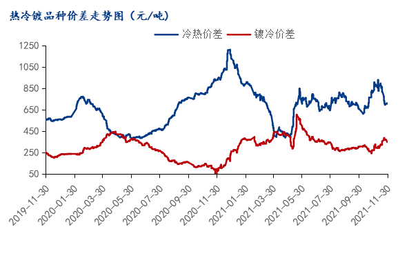 Mysteel月报：12月冷轧价格或偏弱震荡运行
