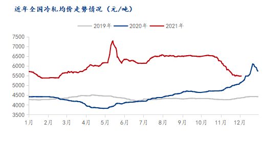 Mysteel：从供需面浅析春节前后冷轧行情走势