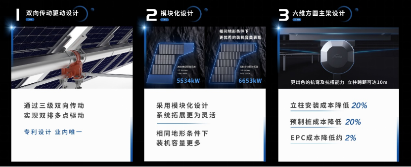 全球首发！中信博天双跟踪系统助力大基地项目实现更低LCOE
