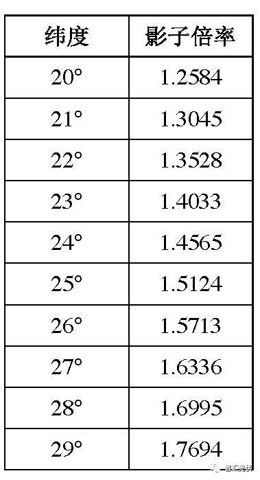 干货：光伏支架组件方阵前后不遮阴间距计算及案例