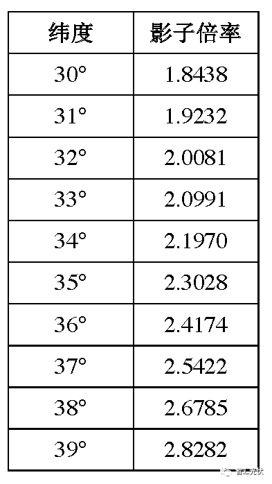 干货：光伏支架组件方阵前后不遮阴间距计算及案例