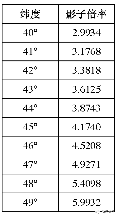 干货：光伏支架组件方阵前后不遮阴间距计算及案例