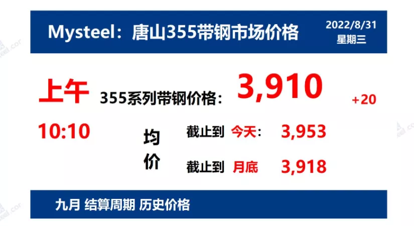 8月31日 光伏支架带钢、镀锌价格走势(上午)