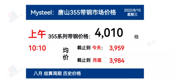8月9日 光伏支架带钢、镀锌价格走势(上午) 8月9日 光伏支架带钢、镀锌价格走势(上午)