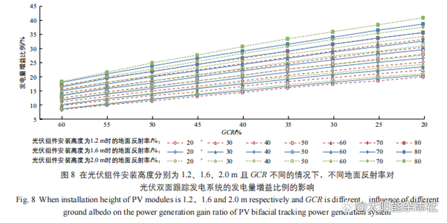光伏双面跟踪发电系统的发电特性研究