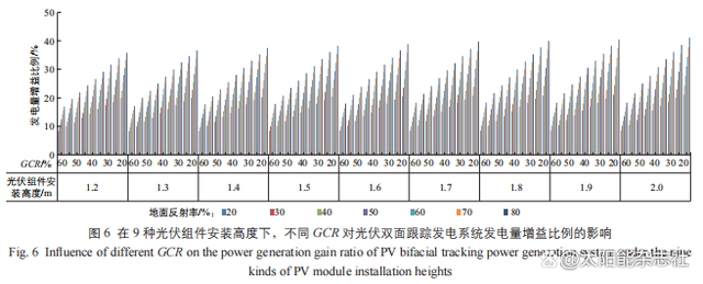 光伏双面跟踪发电系统的发电特性研究