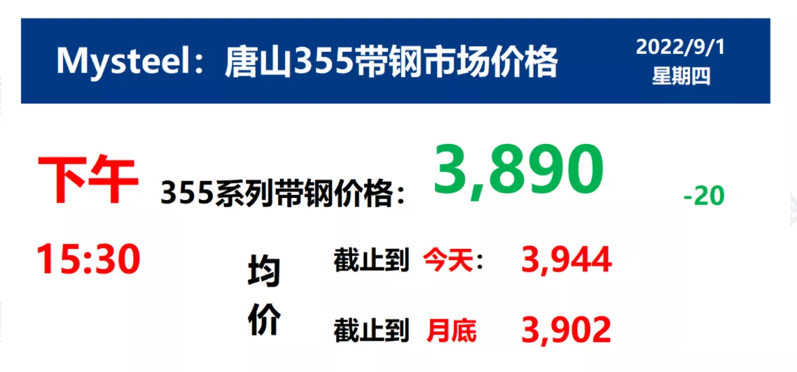 9月1日 光伏支架带钢价格走势(下午)