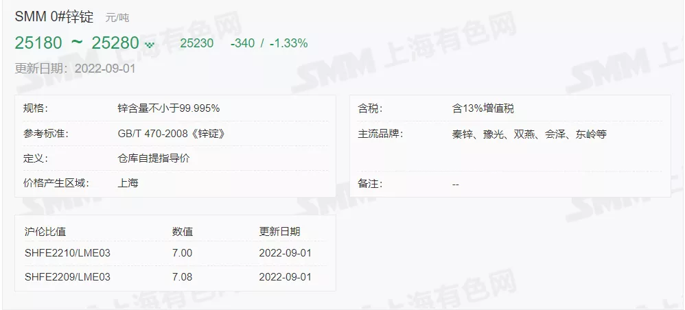 9月1日 光伏支架带钢、镀锌价格走势(上午)